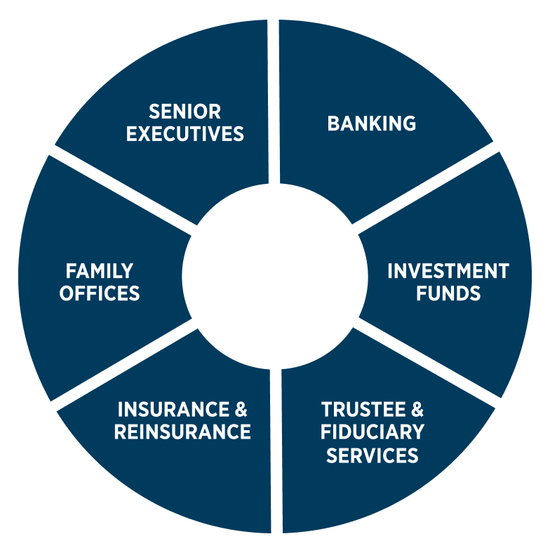 Conyers clients - banking, investment funds, trustee and fiduciary services, insurance and reinsurance, family offices, senior executives